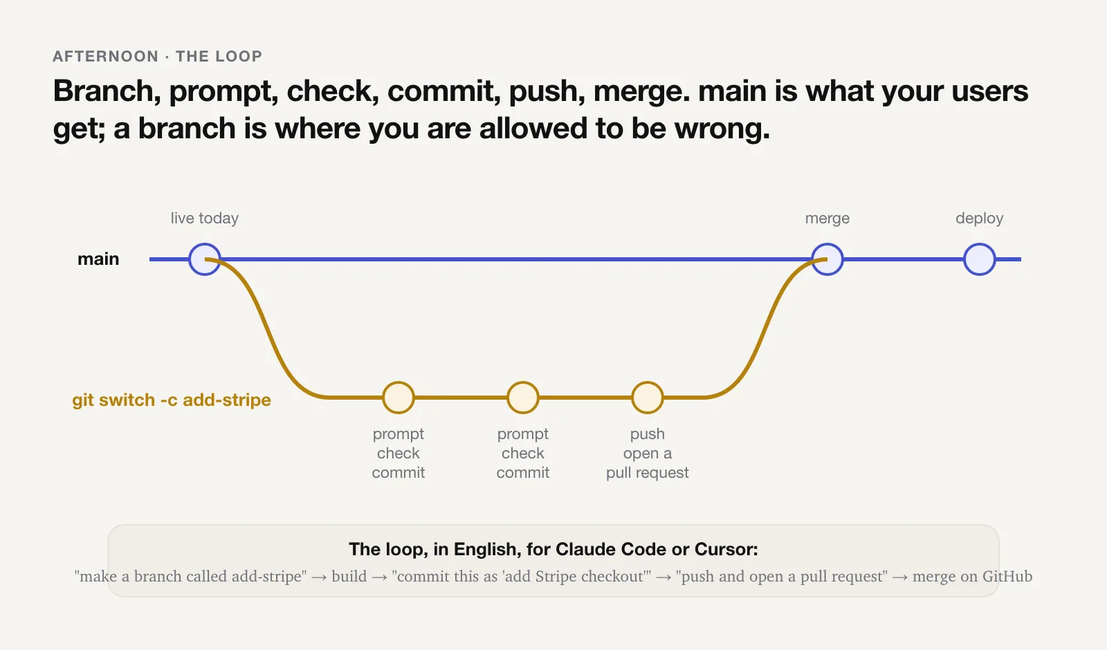 A diagram with a main branch line (live today, merge, deploy) and a feature branch called add-stripe splitting off below it with three nodes (prompt, check, commit; prompt, check, commit; push, open a pull request) before merging back into main. Below: the loop in English for Claude Code or Cursor: make a branch called add-stripe, build, commit this as add Stripe checkout, push and open a pull request, merge on GitHub.