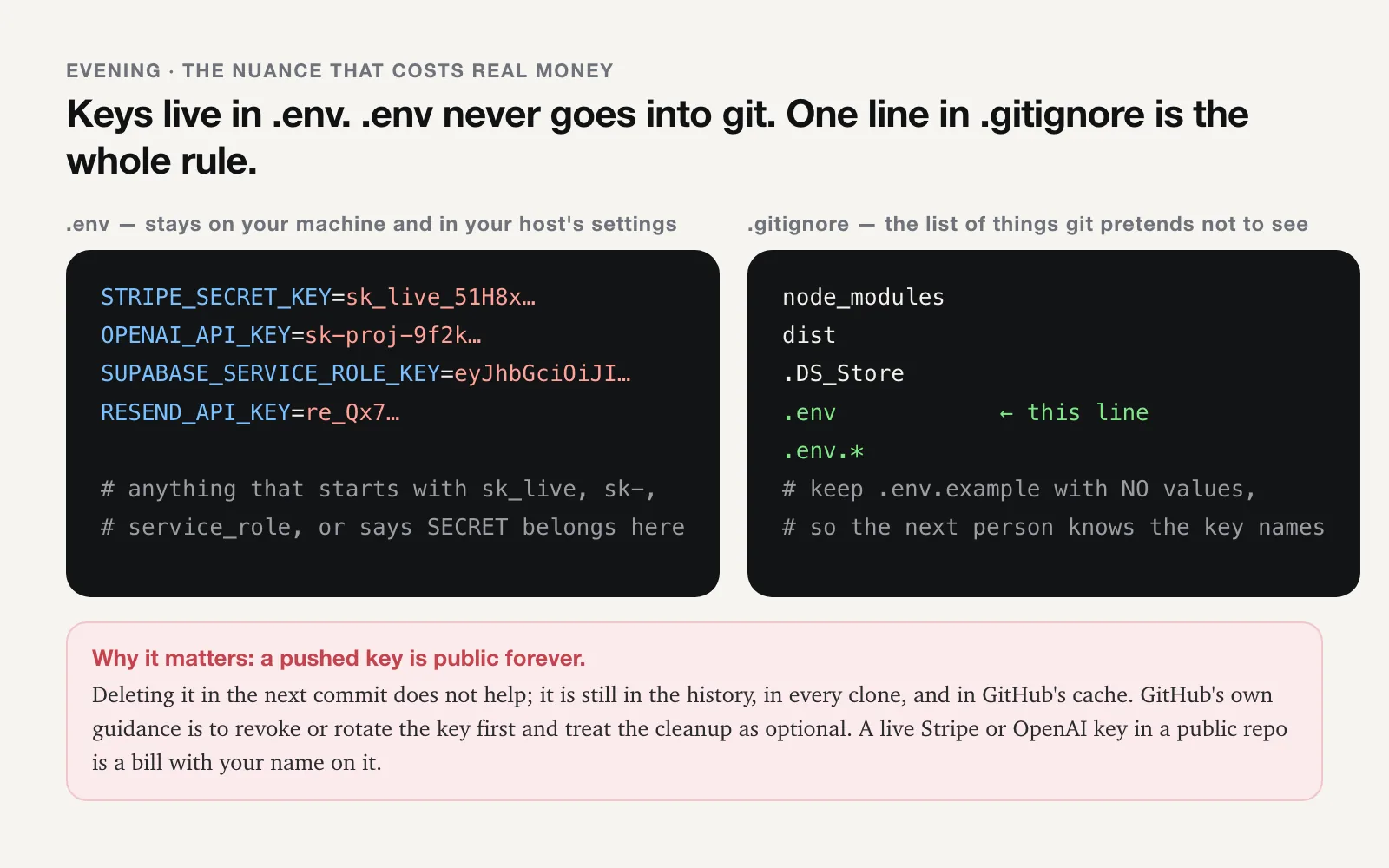 Two files side by side. .env contains STRIPE_SECRET_KEY=sk_live_, OPENAI_API_KEY=sk-proj-, SUPABASE_SERVICE_ROLE_KEY, RESEND_API_KEY, with a note that anything starting sk_live, sk-, service_role, or SECRET belongs here. .gitignore contains node_modules, dist, .DS_Store, .env (this line), .env.*, and a note to keep .env.example with no values. Below, a red box: a pushed key is public forever; deleting it in the next commit does not help; GitHub's guidance is to revoke or rotate first.