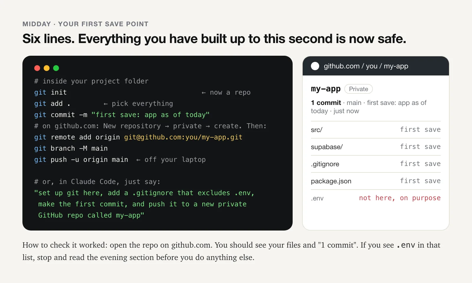 A terminal showing git init, git add ., git commit -m first save, then creating a private repo on github.com, git remote add origin, git branch -M main, git push -u origin main. Beside it a mock GitHub repo page showing my-app, Private, 1 commit, the src and supabase folders, .gitignore and package.json, and a note that .env is not there on purpose. Below: or in Claude Code just say: set up git here, add a .gitignore that excludes .env, make the first commit, and push it to a new private GitHub repo.