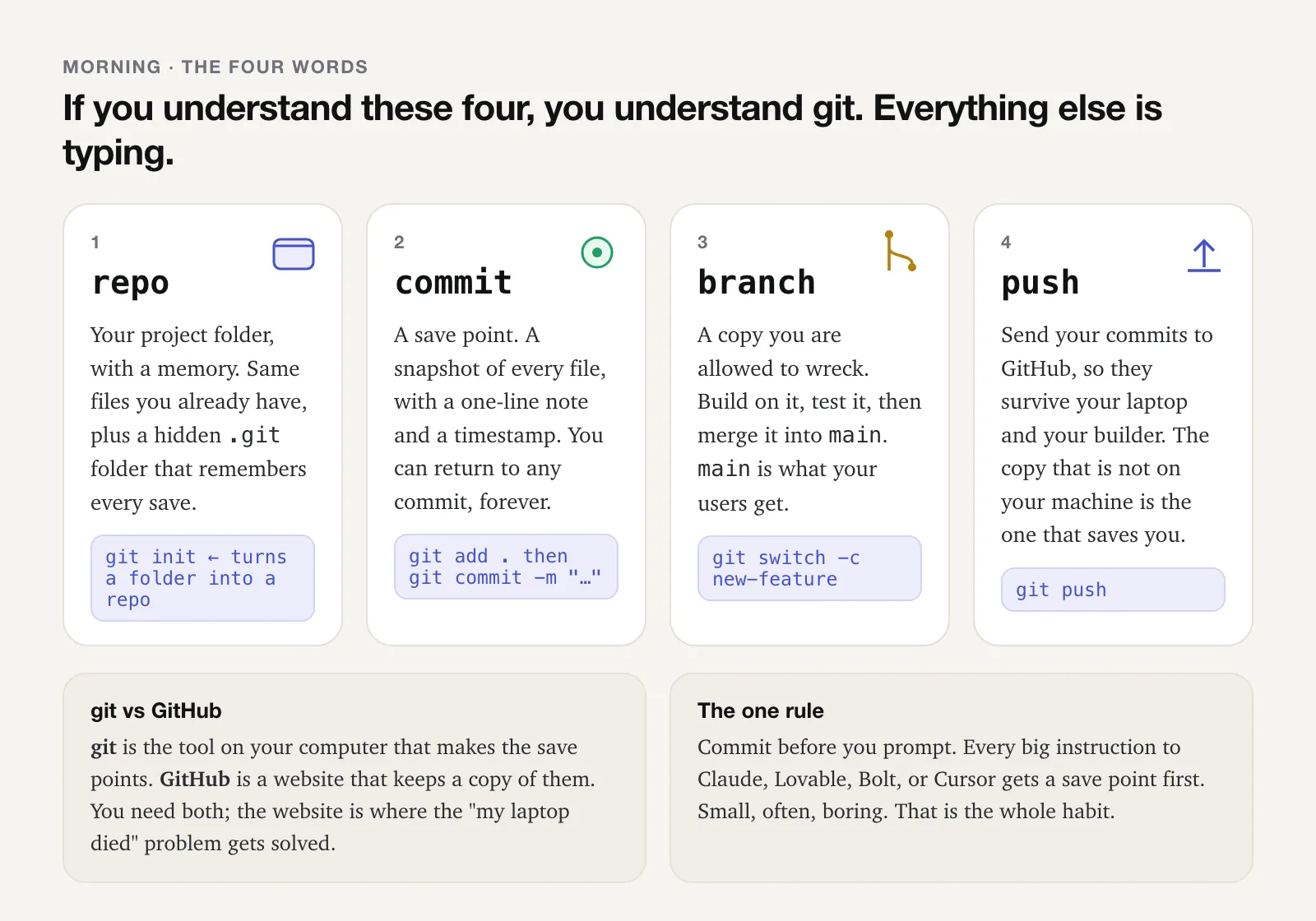 Four cards: repo, your project folder with a memory (git init); commit, a save point, a snapshot of every file with a note (git add . then git commit -m); branch, a copy you are allowed to wreck, merged back into main (git switch -c new-feature); push, send your commits to GitHub so they survive your laptop (git push). Below: git is the tool on your computer, GitHub is the website that keeps a copy; and the one rule, commit before you prompt.