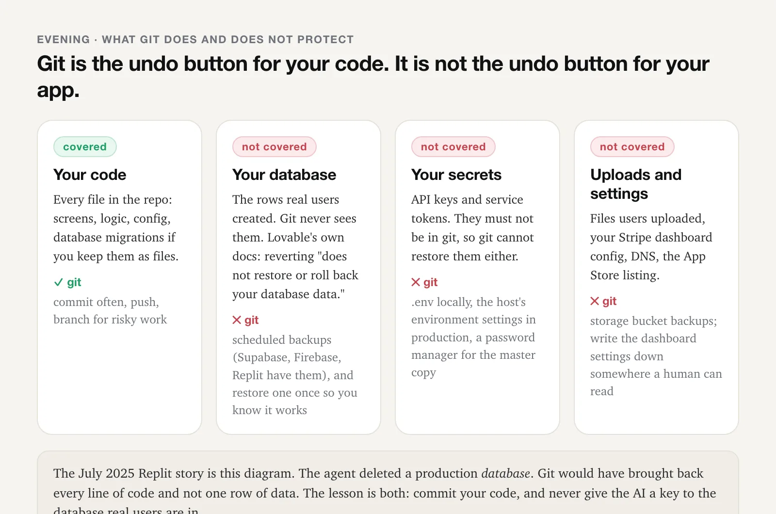 Four cards. Your code: covered by git; commit often, push, branch for risky work. Your database: not covered; the rows real users created, git never sees them, Lovable's docs say reverting does not restore database data; use scheduled backups and restore one once. Your secrets: not covered; API keys must not be in git so git cannot restore them; .env locally, host settings in production, a password manager. Uploads and settings: not covered; files users uploaded, Stripe dashboard config, DNS, App Store listing; storage backups and written notes. Footer: the July 2025 Replit story is this diagram.