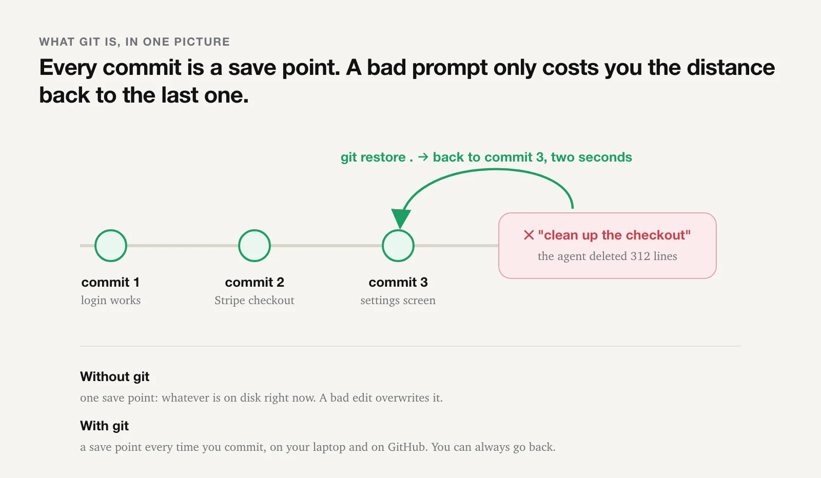 A timeline of three commits (login works, Stripe checkout, settings screen), then a red box where a prompt to clean up the checkout deleted 312 lines, with a green arrow labelled git restore pointing back to commit 3. Below: without git there is one save point, whatever is on disk now; with git there is a save point at every commit, on your laptop and on GitHub.