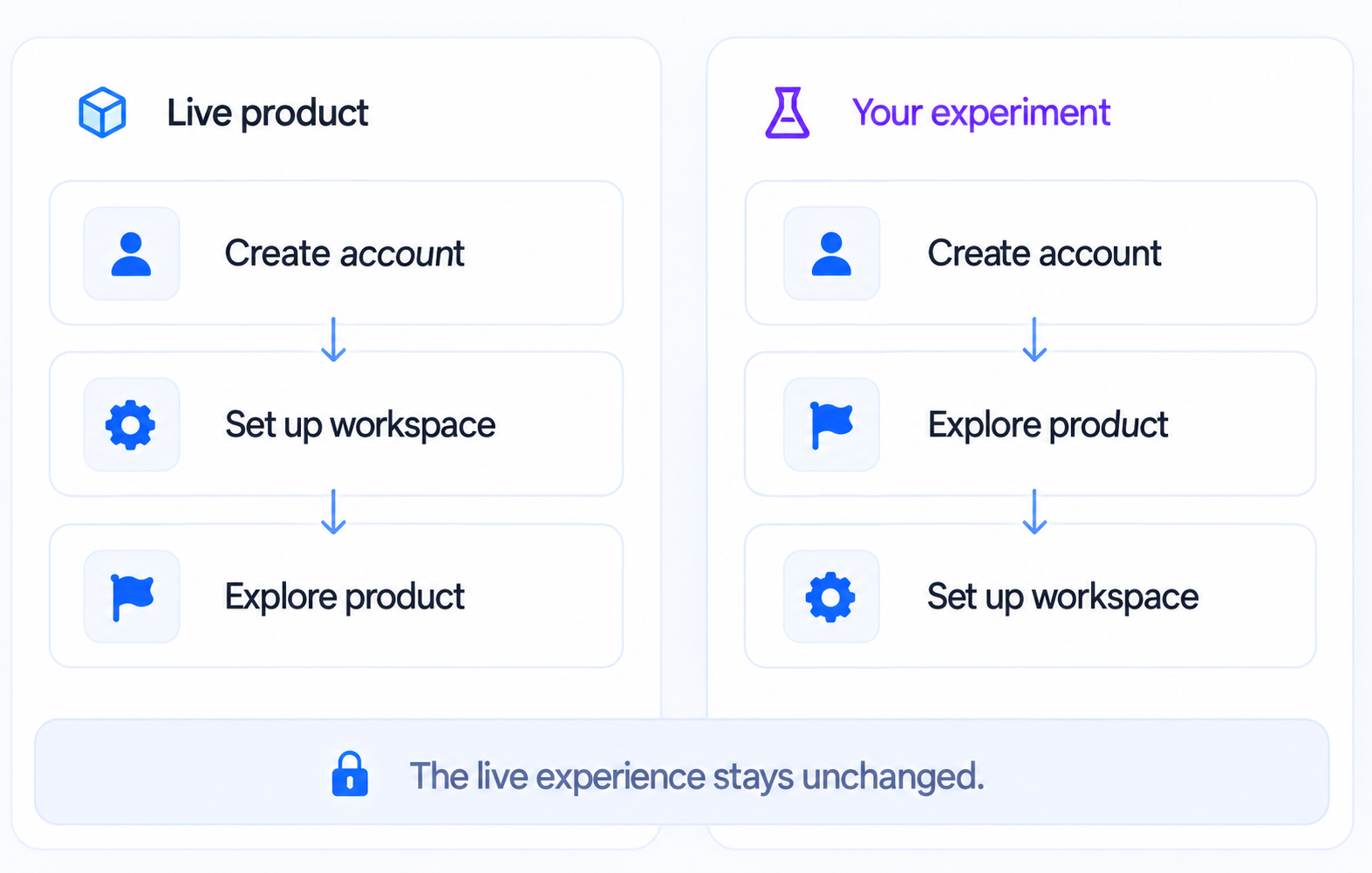 Run experiments to see what’s working. Illustrative product experience.