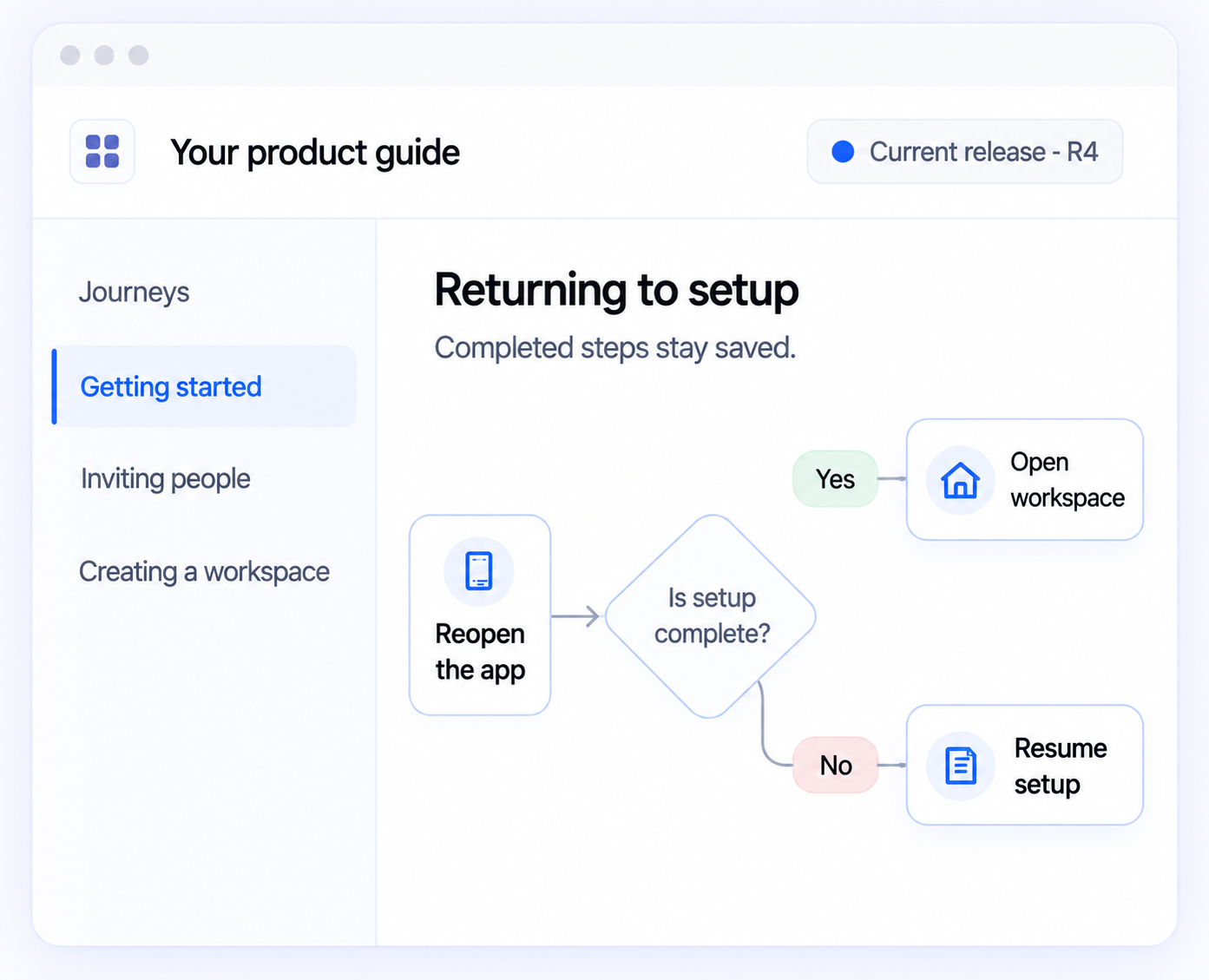 Explore your product as a visual guide. Illustrative product experience.